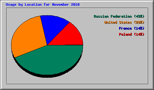 Usage by Location for November 2010