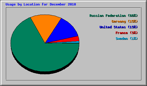 Usage by Location for December 2010