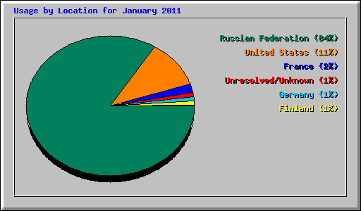 Usage by Location for January 2011