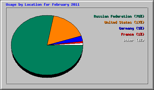 Usage by Location for February 2011