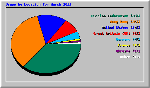 Usage by Location for March 2011