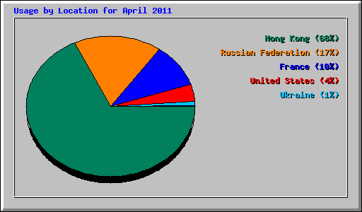 Usage by Location for April 2011