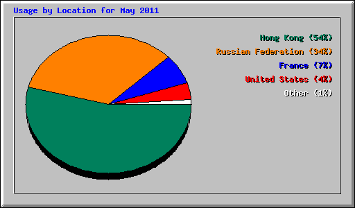 Usage by Location for May 2011