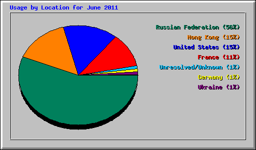 Usage by Location for June 2011