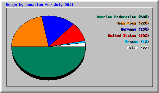 Usage by Location for July 2011