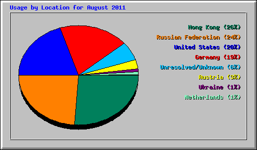 Usage by Location for August 2011