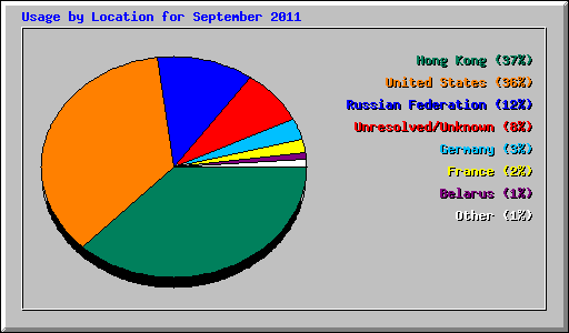 Usage by Location for September 2011