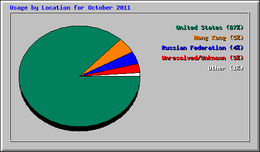 Usage by Location for October 2011