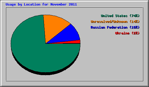 Usage by Location for November 2011