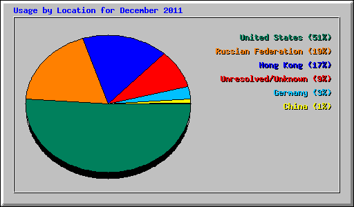 Usage by Location for December 2011