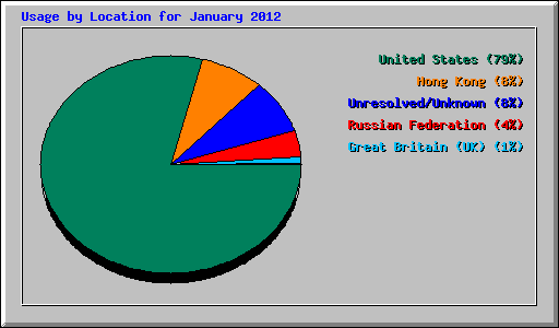 Usage by Location for January 2012