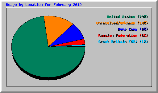 Usage by Location for February 2012