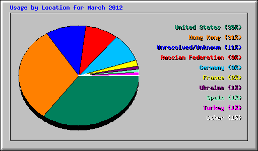 Usage by Location for March 2012