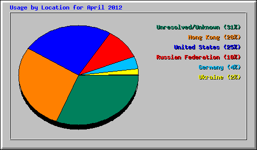 Usage by Location for April 2012