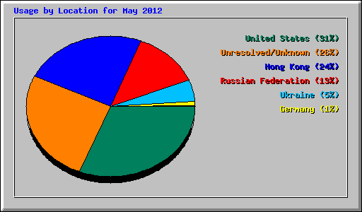 Usage by Location for May 2012