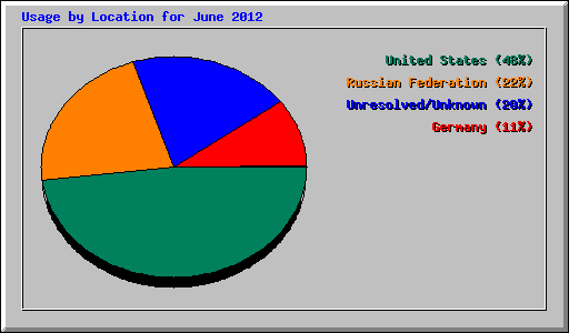 Usage by Location for June 2012