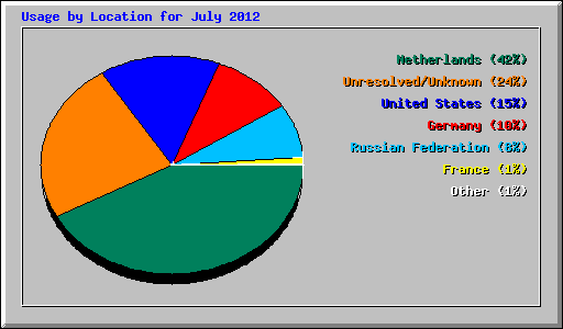 Usage by Location for July 2012