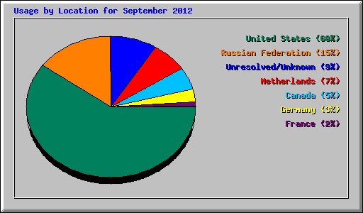 Usage by Location for September 2012