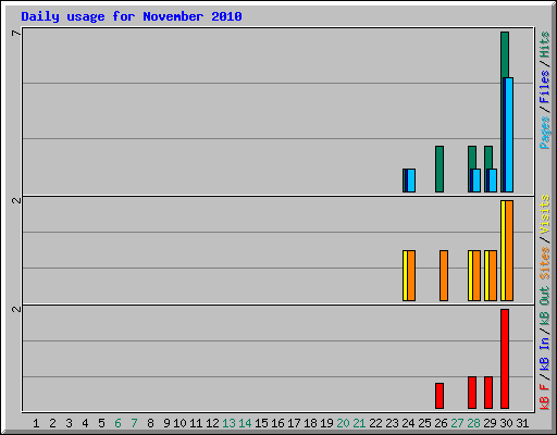 Daily usage for November 2010