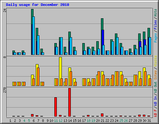 Daily usage for December 2010