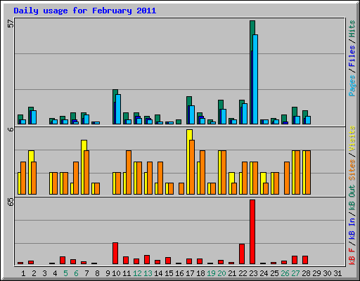 Daily usage for February 2011