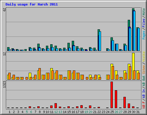 Daily usage for March 2011