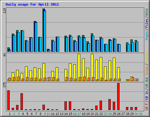 Daily usage for April 2011