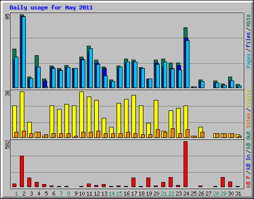 Daily usage for May 2011