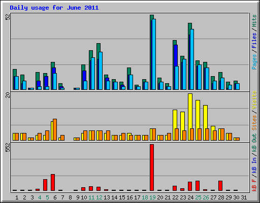 Daily usage for June 2011