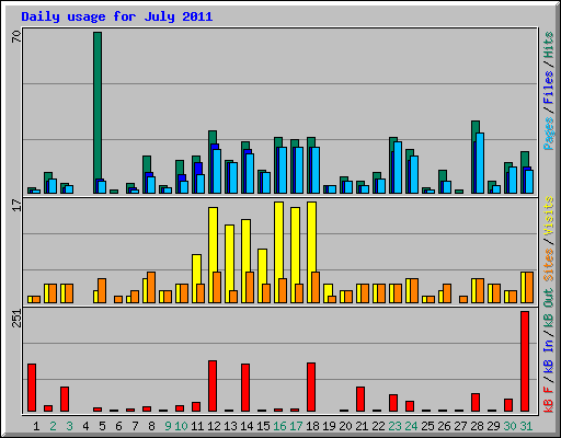 Daily usage for July 2011