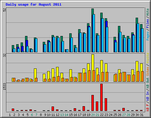 Daily usage for August 2011