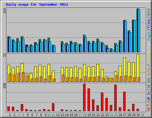 Daily usage for September 2011