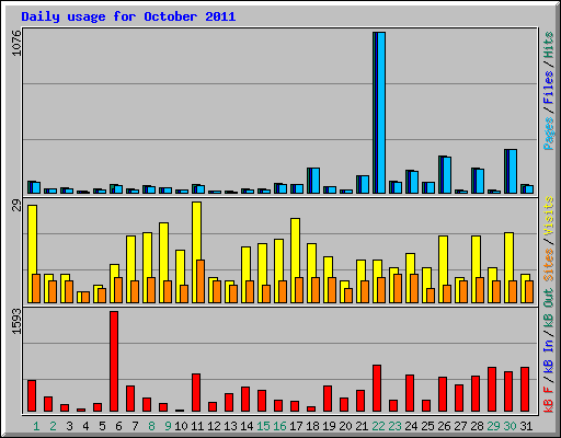 Daily usage for October 2011