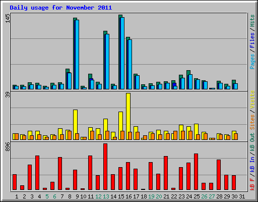 Daily usage for November 2011