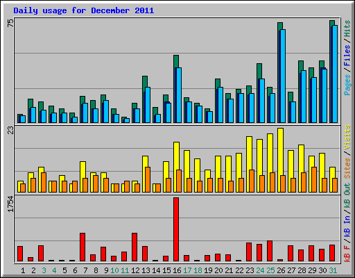 Daily usage for December 2011