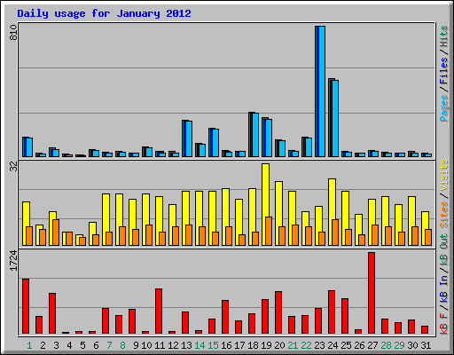 Daily usage for January 2012