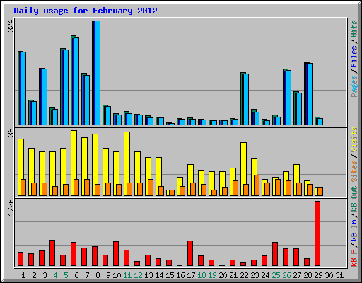 Daily usage for February 2012