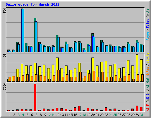 Daily usage for March 2012