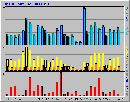 Daily usage for April 2012