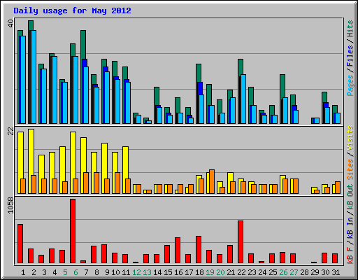 Daily usage for May 2012