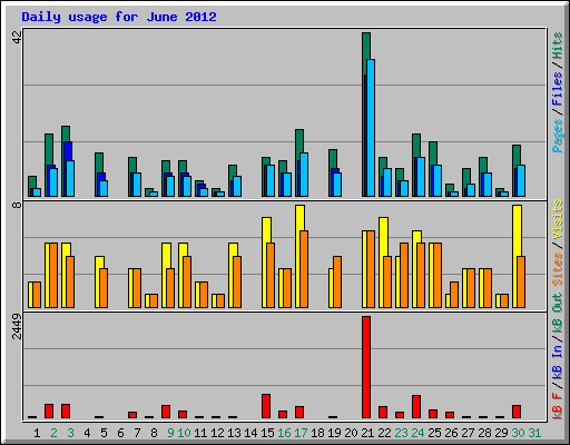 Daily usage for June 2012