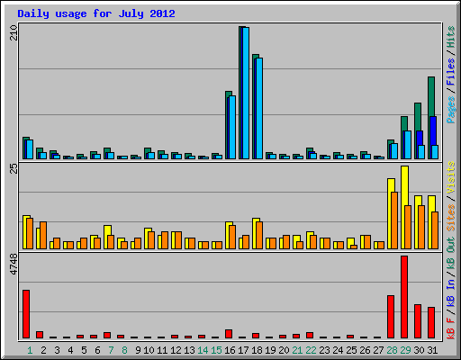 Daily usage for July 2012