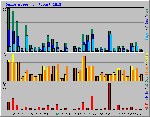 Daily usage for August 2012