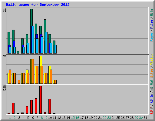 Daily usage for September 2012