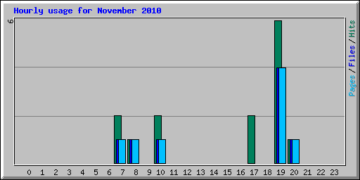 Hourly usage for November 2010