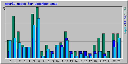 Hourly usage for December 2010