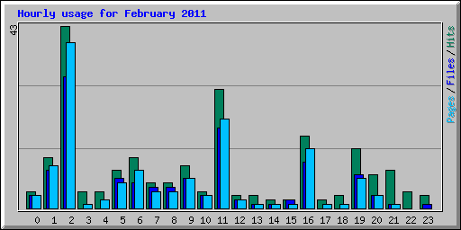 Hourly usage for February 2011