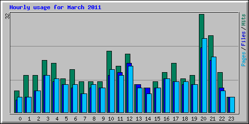 Hourly usage for March 2011