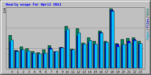 Hourly usage for April 2011