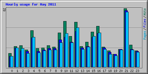 Hourly usage for May 2011